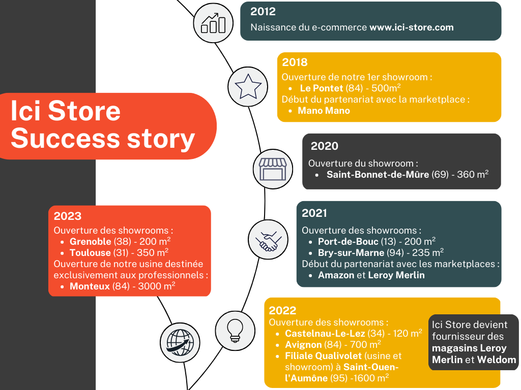 fabricant français de store banne, store banne sur mesure, fabricant de store sur mesure, mentions légales ici store, ICI STORE SICCES STORY