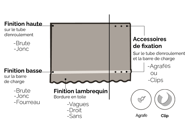 Finitions possibles d'un toile de store banne Diagramme finitions Toile
