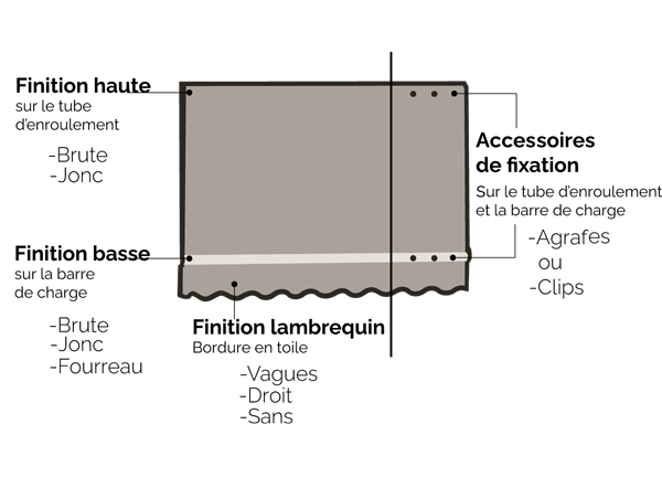 Finitions possibles d'un toile de store banne Diagramme finitions Toile